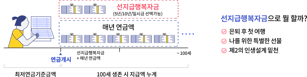선지급행복자금으로 뭘 할까? 은퇴 후 첫 여행, 나를 위한 특별한 선물, 제2의 인생설계 밑천