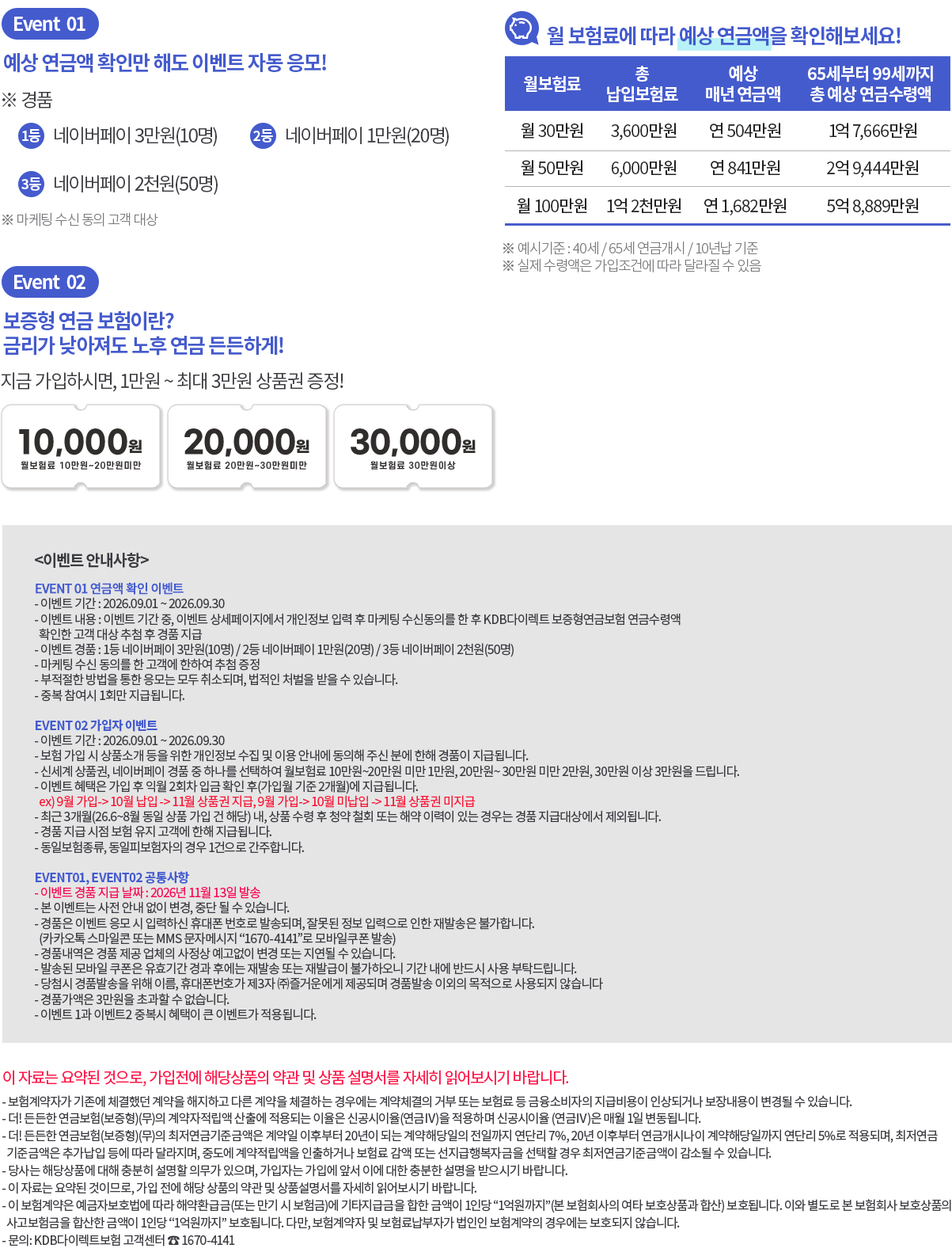 event01예상 연금액 확인만 해도 이벤트 자동 응모! ※ 경품1등 네이버페이 3만원(10명) 2등 네이버페이 1만원(20명) 3등 네이버페이 2천원(50명) ※ 마케팅 수신 동의 고객 대상 월 보험료에 따라 예상 연금액을 확인해보세요! 월보험료 총 납입보험료 예상 매년 연금액 65세부터 99세까지 총 예상 연금수령액 월 30만원  월 50만원 월 100만원 3,600만원 6,000만원 1억 2천만원 연 504만원 연 841만원 연 1,682만원 1억 7,666만원 2억 9,444만원 5억 8,889만원 ※ 예시기준 : 40세 / 65세 연금개시 / 10년납 기준 ※ 실제 수령액은 가입조건에 따라 달라질 수 있음 event02 보증형 연금 보험이란? 금리가 낮아져도 노후 연금 든든하게! 지금 가입하시면, 1만원 ~ 최대 3만원 상품권 증정! 10,000원 월 보험료 10만원 ~ 20만원 미만 20,000원 월 보험료 20만원 ~ 30만원 미만 30,000원 월 보험료 30만원이상 EVENT 01 연금액 확인 이벤트 - 이벤트 기간 : 2026.08.01 ~ 2026.08.31 - 이벤트 내용 : 이벤트 기간 중, 이벤트 상세페이지에서 개인정보 입력 후 마케팅 수신동의를 한 후 KDB다이렉트 보증형연금보험 연금수령액 확인한 고객 대상 추첨 후 경품 지급 - 이벤트 경품 : 1등 네이버페이 3만원(10명) / 2등 네이버페이 1만원(20명) / 3등 네이버페이 2천원(50명) - 마케팅 수신 동의를 한 고객에 한하여 추첨 증정 - 부적절한 방법을 통한 응모는 모두 취소되며, 법적인 처벌을 받을 수 있습니다. - 중복 참여시 1회만 지급됩니다. EVENT 02 가입자 이벤트 - 이벤트 기간 : 2026.08.01 ~ 2026.08.31 - 보험 가입 시 상품소개 등을 위한 개인정보 수집 및 이용 안내에 동의해 주신 분에 한해 경품이 지급됩니다. - 신세계 상품권, 네이버페이 경품 중 하나를 선택하여 월보험료 10만원~20만원 미만 1만원, 20만원~ 30만원 미만 2만원, 30만원 이상 3만원을 드립니다. - 이벤트 혜택은 가입 후 익월 2회차 입금 확인 후(가입월 기준 2개월)에 지급됩니다.   ex) 8월 가입-> 9월 납입 -> 10월 상품권 지급, 8월 가입-> 9월 미납입 -> 10월 상품권 미지급 - 최근 3개월(26.5~7월 동일 상품 가입 건 해당) 내, 상품 수령 후 청약 철회 또는 해약 이력이 있는 경우는 경품 지급 대상에서 제외됩니다. - 경품 지급 시점 보험 유지 고객에 한해 지급됩니다. - 동일보험종류, 동일피보험자의 경우 1건으로 간주합니다. EVENT01, EVENT02 공통사항 - 이벤트 경품 지급 날짜 : 2026년 10월 15일 발송 - 본 이벤트는 사전 안내 없이 변경, 중단 될 수 있습니다. - 경품은 이벤트 응모 시 입력하신 휴대폰 번호로 발송되며, 잘못된 정보 입력으로 인한 재발송은 불가합니다. (카카오톡 스마일콘 또는 MMS 문자메시지 “1670-4141”로 모바일쿠폰 발송) - 경품내역은 경품 제공 업체의 사정상 예고없이 변경 또는 지연될 수 있습니다. - 발송된 모바일 쿠폰은 유효기간 경과 후에는 재발송 또는 재발급이 불가하오니 기간 내에 반드시 사용 부탁드립니다. - 당첨시 경품발송을 위해 이름, 휴대폰번호가 제3자 ㈜즐거운에게 제공되며 경품발송 이외의 목적으로 사용되지 않습니다 - 경품가액은 3만원을 초과할 수 없습니다.  - 이벤트 1과 이벤트2 중복시 혜택이 큰 이벤트가 적용됩니다. 이 자료는 요약된 것으로, 가입전에 해당상품의 약관 및 상품 설명서를 자세히 읽어보시기 바랍니다. - 보험계약자가 기존에 체결했던 계약을 해지하고 다른 계약을 체결하는 경우에는 계약체결의 거부 또는 보험료 등 금융소비자의 지급비용이 인상되거나 보장내용이 변경될 수 있습니다. - 더! 든든한 연금보험(보증형)(무)의 계약자적립액 산출에 적용되는 이율은 신공시이율(연금Ⅳ)을 적용하며 신공시이율 (연금Ⅳ)은 매월 1일 변동됩니다. - 더! 든든한 연금보험(보증형)(무)의 최저연금기준금액은 계약일 이후부터 20년이 되는 계약해당일의 전일까지 연단리 7%, 20년 이후부터 연금개시나이 계약해당일까지 연단리 5%로 적용되며, 최저연금기준금액은 추가납입 등에 따라 달라지며, 중도에 계약적립액을 인출하거나 보험료 감액 또는 선지급행복자금을 선택할 경우 최저연금기준금액이 감소될 수 있습니다. - 당사는 해당상품에 대해 충분히 설명할 의무가 있으며, 가입자는 가입에 앞서 이에 대한 충분한 설명을 받으시기 바랍니다.- 이 자료는 요약된 것이므로, 가입 전에 해당 상품의 약관 및 상품설명서를 자세히 읽어보시기 바랍니다.- 이 보험계약은 예금자보호법에 따라 해약환급금(또는 만기 시 보험금)에 기타지급금을 합한 금액이 1인당 “1억원까지”(본 보험회사의 여타 보호상품과 합산) 보호됩니다. 이와 별도로 본 보험회사 보호상품의 사고보험금을 합산한 금액이 1인당 “1억원까지” 보호됩니다. 다만, 보험계약자 및 보험료납부자가 법인인 보험계약의 경우에는 보호되지 않습니다. - 문의: KDB다이렉트보험 고객센터 ☎ 1670-4141